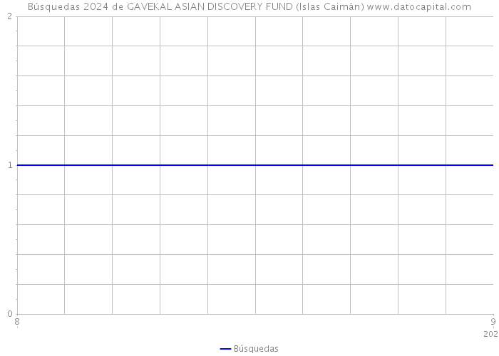 Búsquedas 2024 de GAVEKAL ASIAN DISCOVERY FUND (Islas Caimán) 