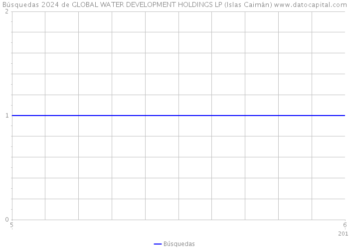 Búsquedas 2024 de GLOBAL WATER DEVELOPMENT HOLDINGS LP (Islas Caimán) 