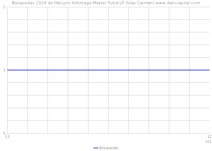 Búsquedas 2024 de Halcyon Arbitrage Master Fund LP (Islas Caimán) 