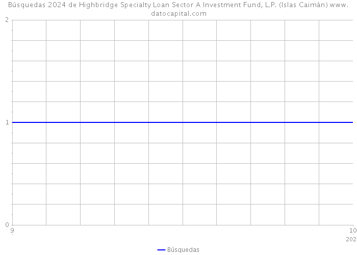 Búsquedas 2024 de Highbridge Specialty Loan Sector A Investment Fund, L.P. (Islas Caimán) 