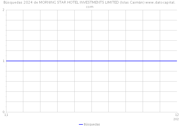 Búsquedas 2024 de MORNING STAR HOTEL INVESTMENTS LIMITED (Islas Caimán) 