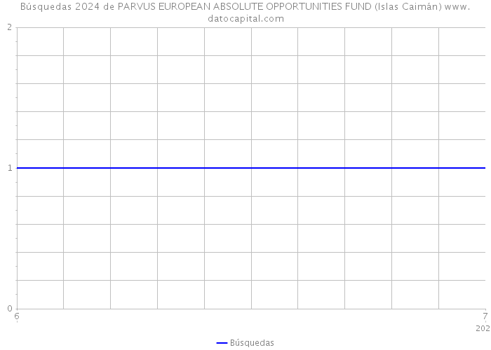 Búsquedas 2024 de PARVUS EUROPEAN ABSOLUTE OPPORTUNITIES FUND (Islas Caimán) 