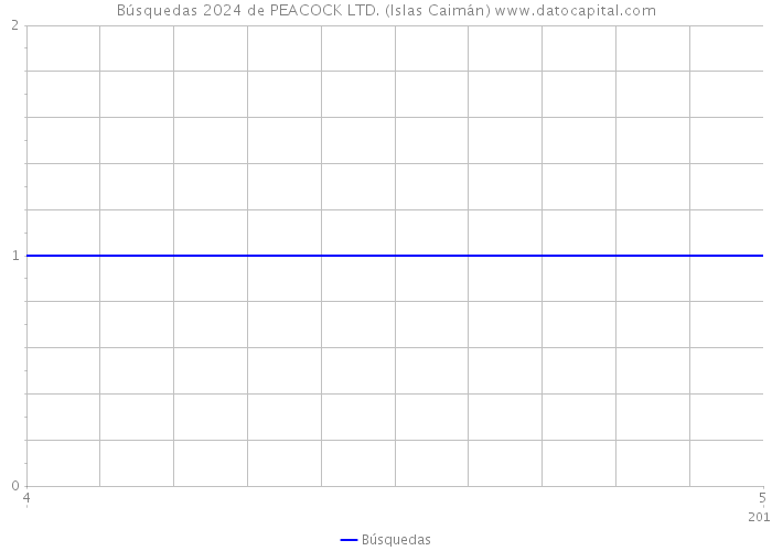 Búsquedas 2024 de PEACOCK LTD. (Islas Caimán) 