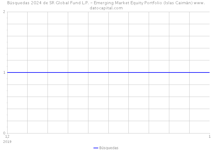 Búsquedas 2024 de SR Global Fund L.P. - Emerging Market Equity Portfolio (Islas Caimán) 