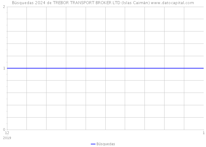 Búsquedas 2024 de TREBOR TRANSPORT BROKER LTD (Islas Caimán) 