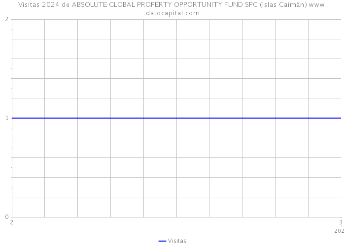 Visitas 2024 de ABSOLUTE GLOBAL PROPERTY OPPORTUNITY FUND SPC (Islas Caimán) 