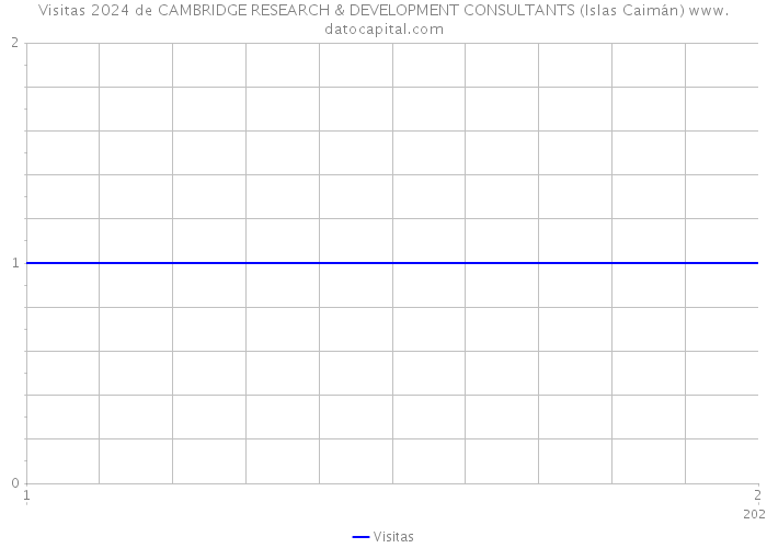 Visitas 2024 de CAMBRIDGE RESEARCH & DEVELOPMENT CONSULTANTS (Islas Caimán) 
