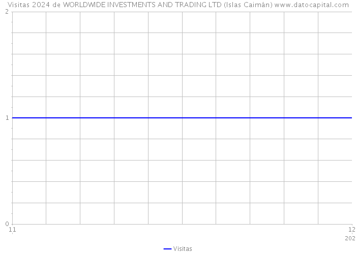 Visitas 2024 de WORLDWIDE INVESTMENTS AND TRADING LTD (Islas Caimán) 