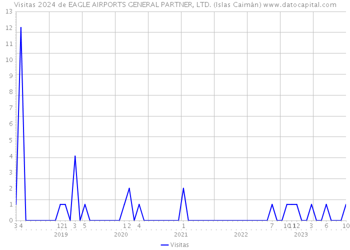 Visitas 2024 de EAGLE AIRPORTS GENERAL PARTNER, LTD. (Islas Caimán) 