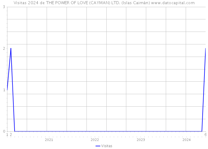 Visitas 2024 de THE POWER OF LOVE (CAYMAN) LTD. (Islas Caimán) 