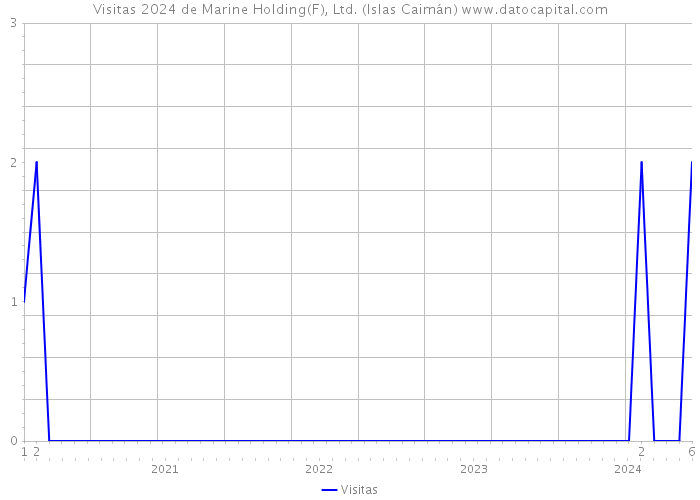 Visitas 2024 de Marine Holding(F), Ltd. (Islas Caimán) 