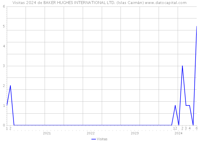 Visitas 2024 de BAKER HUGHES INTERNATIONAL LTD. (Islas Caimán) 