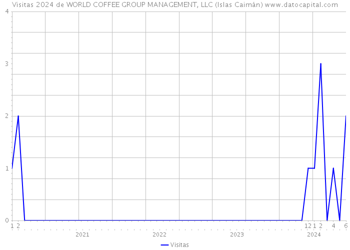 Visitas 2024 de WORLD COFFEE GROUP MANAGEMENT, LLC (Islas Caimán) 