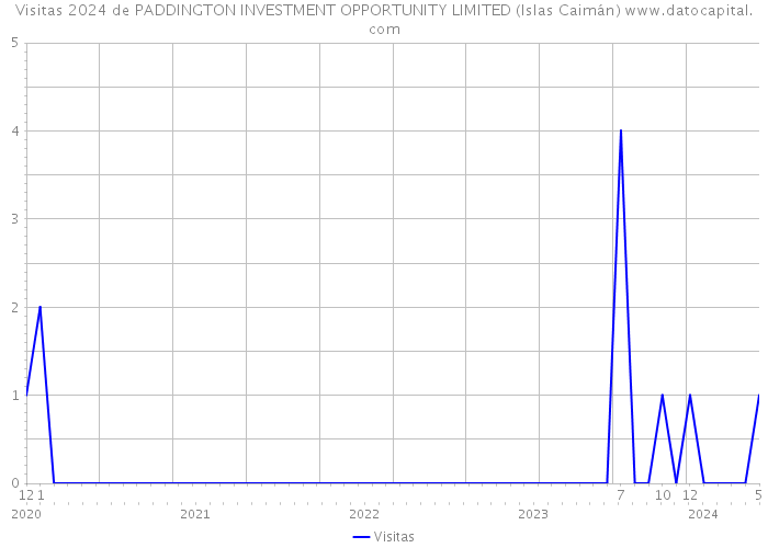 Visitas 2024 de PADDINGTON INVESTMENT OPPORTUNITY LIMITED (Islas Caimán) 