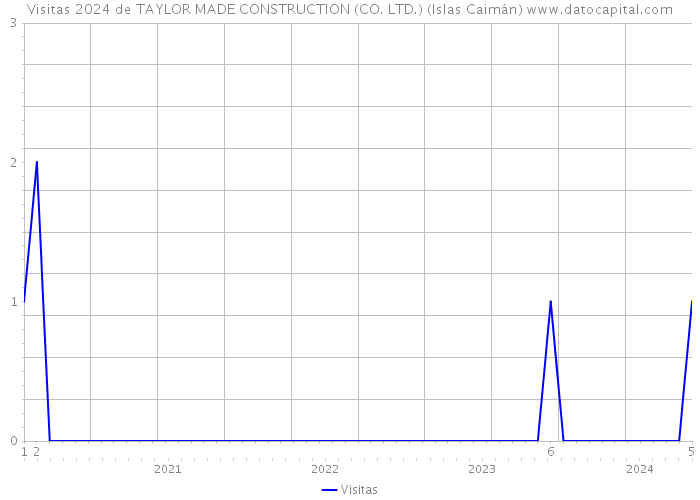 Visitas 2024 de TAYLOR MADE CONSTRUCTION (CO. LTD.) (Islas Caimán) 