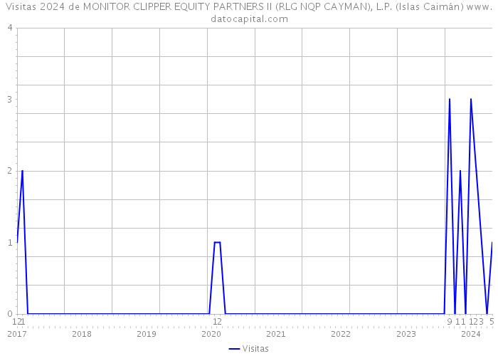 Visitas 2024 de MONITOR CLIPPER EQUITY PARTNERS II (RLG NQP CAYMAN), L.P. (Islas Caimán) 
