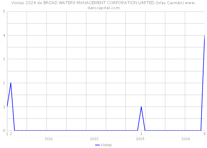 Visitas 2024 de BROAD WATERS MANAGEMENT CORPORATION LIMITED (Islas Caimán) 