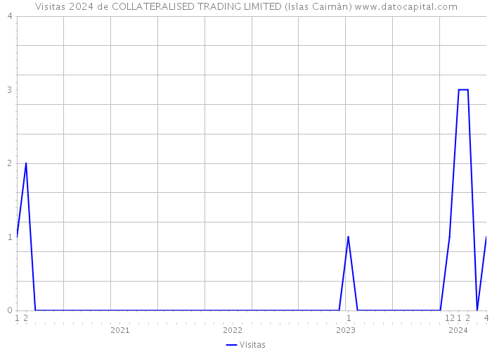 Visitas 2024 de COLLATERALISED TRADING LIMITED (Islas Caimán) 