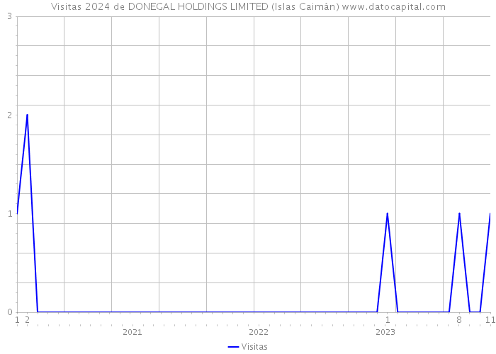 Visitas 2024 de DONEGAL HOLDINGS LIMITED (Islas Caimán) 