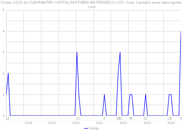 Visitas 2024 de CLEARWATER CAPITAL PARTNERS WATERSIDE IV, LTD. (Islas Caimán) 