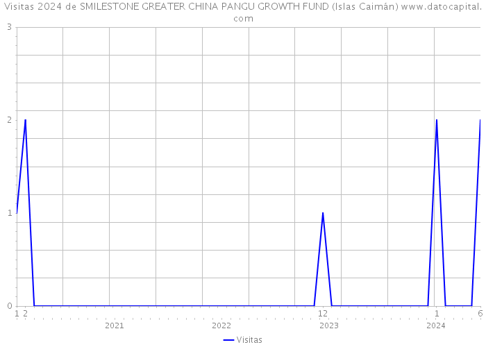 Visitas 2024 de SMILESTONE GREATER CHINA PANGU GROWTH FUND (Islas Caimán) 