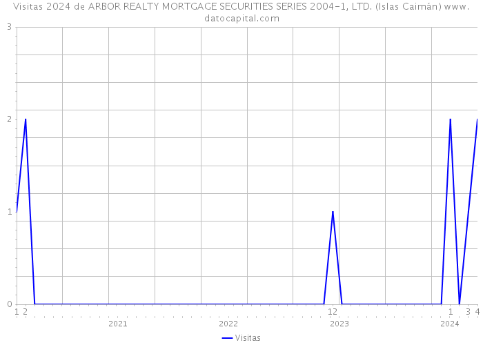 Visitas 2024 de ARBOR REALTY MORTGAGE SECURITIES SERIES 2004-1, LTD. (Islas Caimán) 