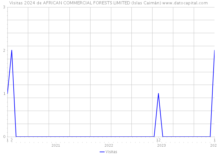 Visitas 2024 de AFRICAN COMMERCIAL FORESTS LIMITED (Islas Caimán) 
