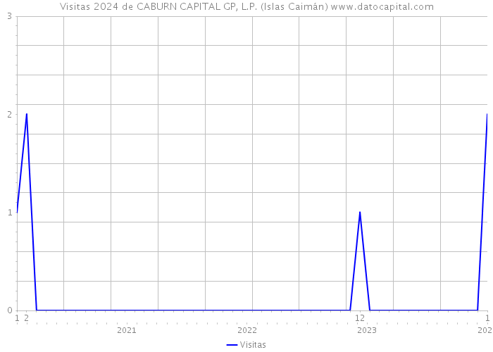 Visitas 2024 de CABURN CAPITAL GP, L.P. (Islas Caimán) 