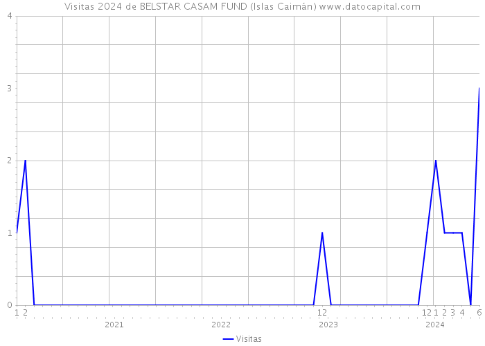 Visitas 2024 de BELSTAR CASAM FUND (Islas Caimán) 