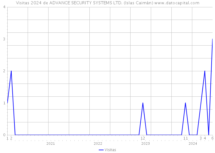 Visitas 2024 de ADVANCE SECURITY SYSTEMS LTD. (Islas Caimán) 