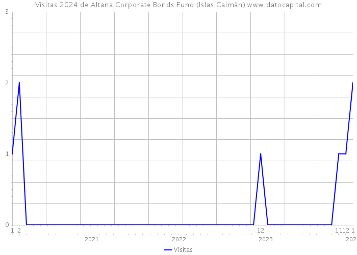 Visitas 2024 de Altana Corporate Bonds Fund (Islas Caimán) 