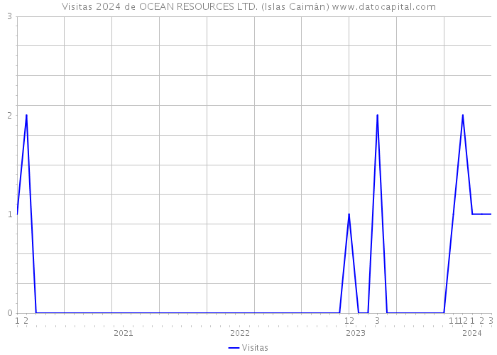 Visitas 2024 de OCEAN RESOURCES LTD. (Islas Caimán) 