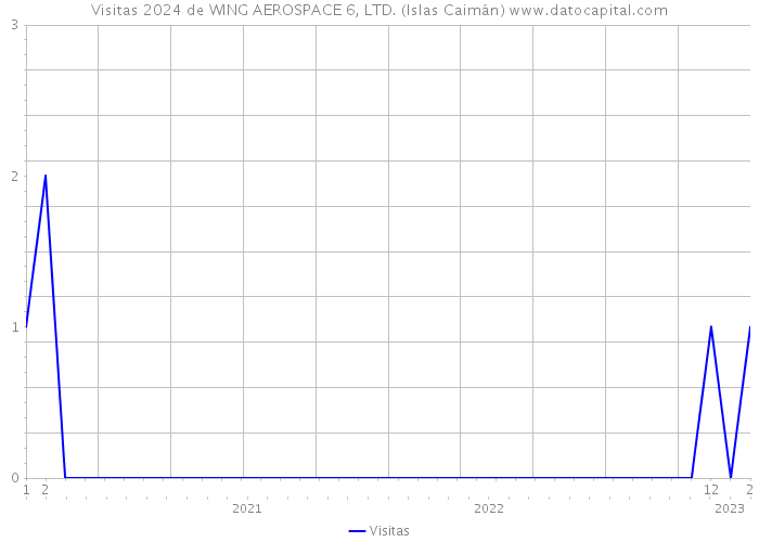 Visitas 2024 de WING AEROSPACE 6, LTD. (Islas Caimán) 