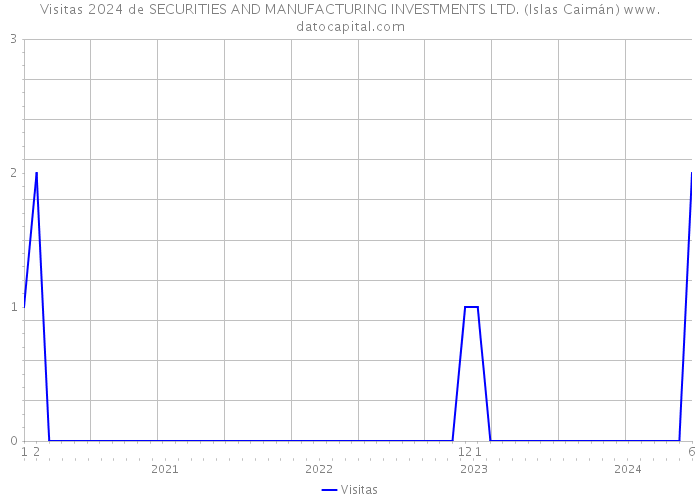 Visitas 2024 de SECURITIES AND MANUFACTURING INVESTMENTS LTD. (Islas Caimán) 