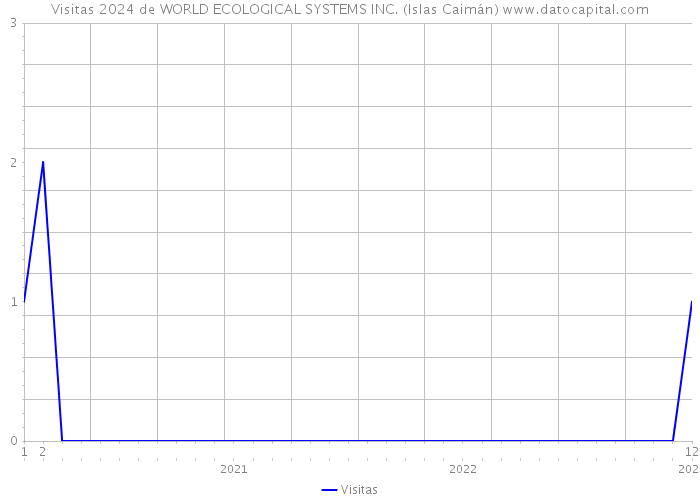 Visitas 2024 de WORLD ECOLOGICAL SYSTEMS INC. (Islas Caimán) 