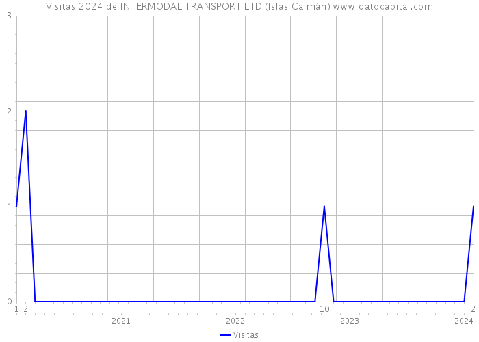 Visitas 2024 de INTERMODAL TRANSPORT LTD (Islas Caimán) 