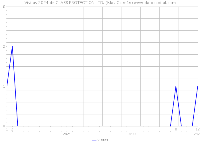 Visitas 2024 de GLASS PROTECTION LTD. (Islas Caimán) 