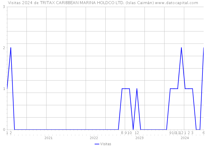 Visitas 2024 de TRITAX CARIBBEAN MARINA HOLDCO LTD. (Islas Caimán) 