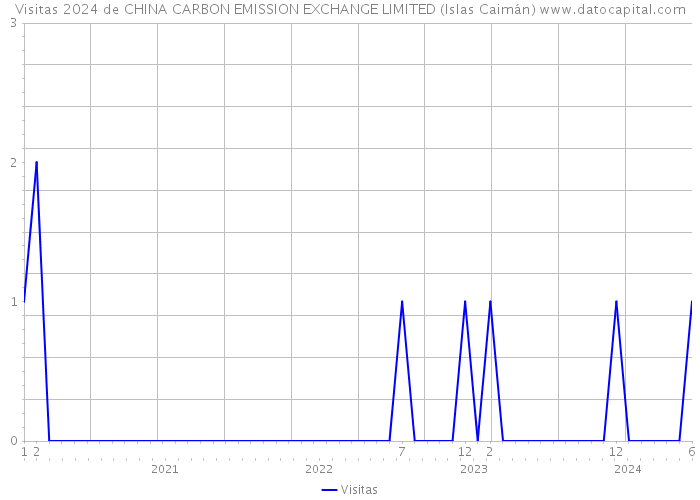 Visitas 2024 de CHINA CARBON EMISSION EXCHANGE LIMITED (Islas Caimán) 