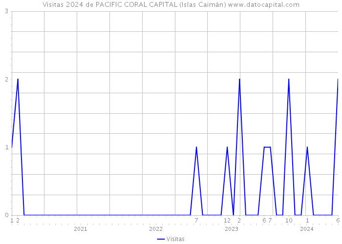 Visitas 2024 de PACIFIC CORAL CAPITAL (Islas Caimán) 