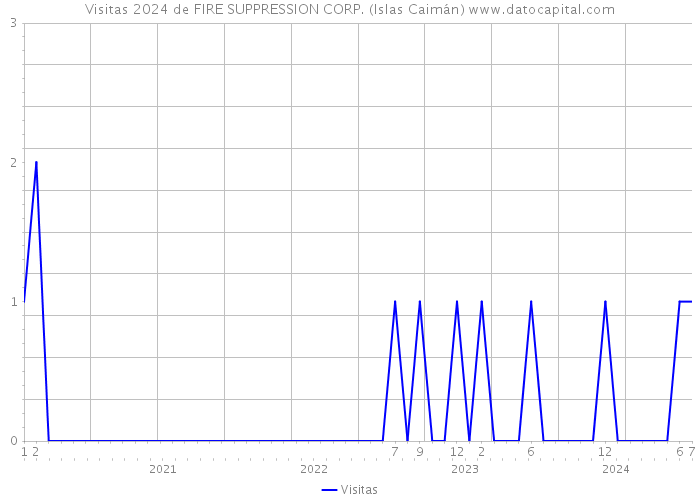Visitas 2024 de FIRE SUPPRESSION CORP. (Islas Caimán) 