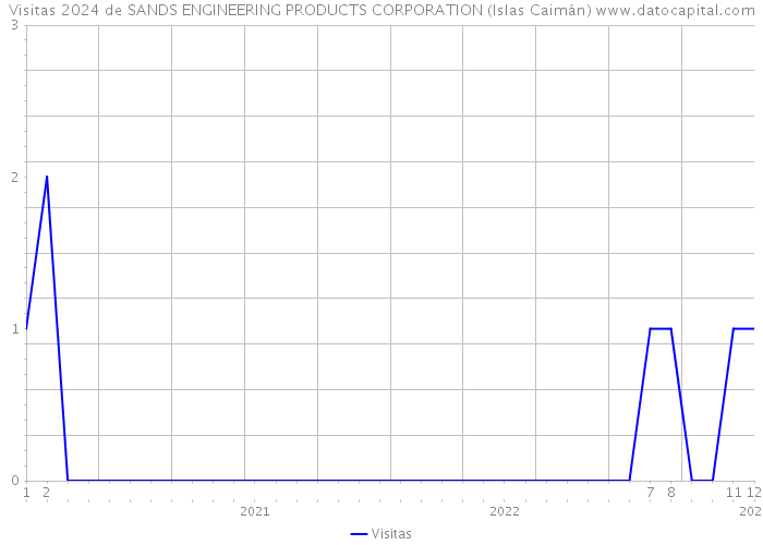 Visitas 2024 de SANDS ENGINEERING PRODUCTS CORPORATION (Islas Caimán) 