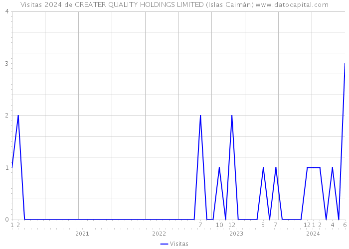Visitas 2024 de GREATER QUALITY HOLDINGS LIMITED (Islas Caimán) 