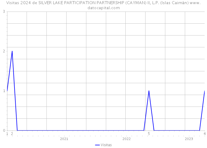 Visitas 2024 de SILVER LAKE PARTICIPATION PARTNERSHIP (CAYMAN) II, L.P. (Islas Caimán) 