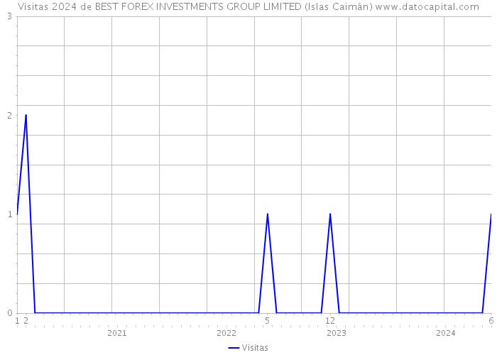 Visitas 2024 de BEST FOREX INVESTMENTS GROUP LIMITED (Islas Caimán) 