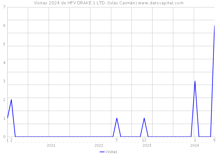 Visitas 2024 de HFV DRAKE 1 LTD. (Islas Caimán) 