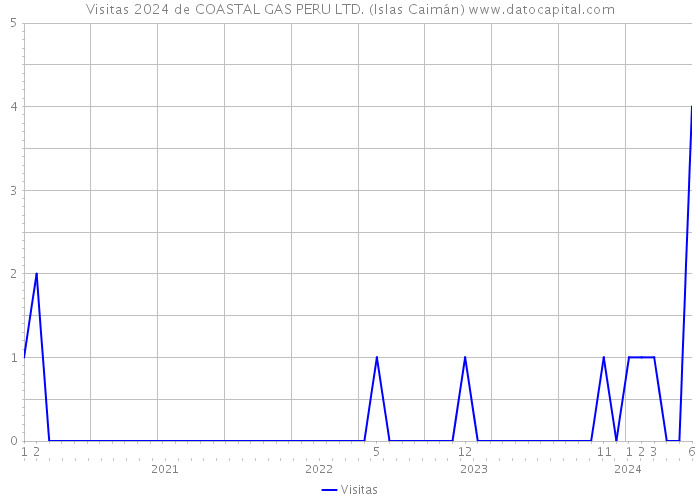 Visitas 2024 de COASTAL GAS PERU LTD. (Islas Caimán) 