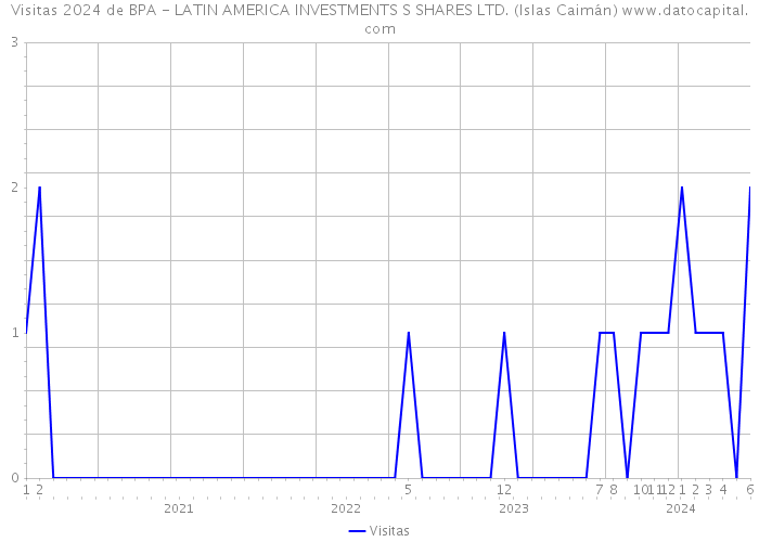Visitas 2024 de BPA - LATIN AMERICA INVESTMENTS S SHARES LTD. (Islas Caimán) 