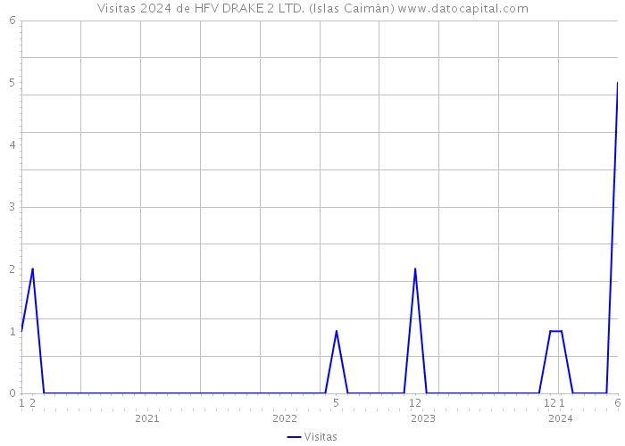 Visitas 2024 de HFV DRAKE 2 LTD. (Islas Caimán) 