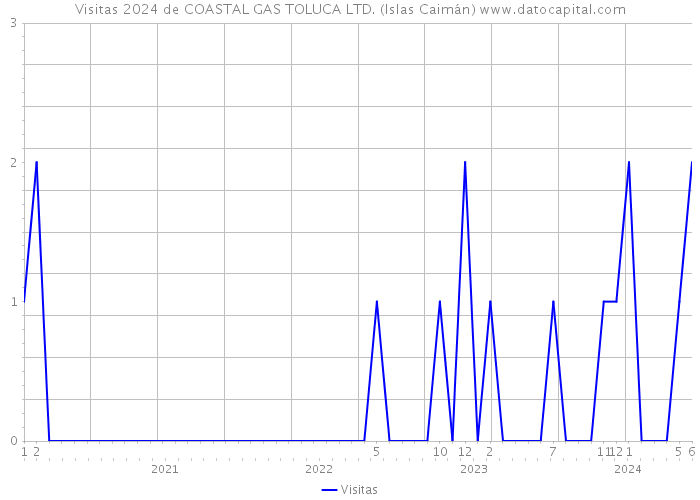 Visitas 2024 de COASTAL GAS TOLUCA LTD. (Islas Caimán) 
